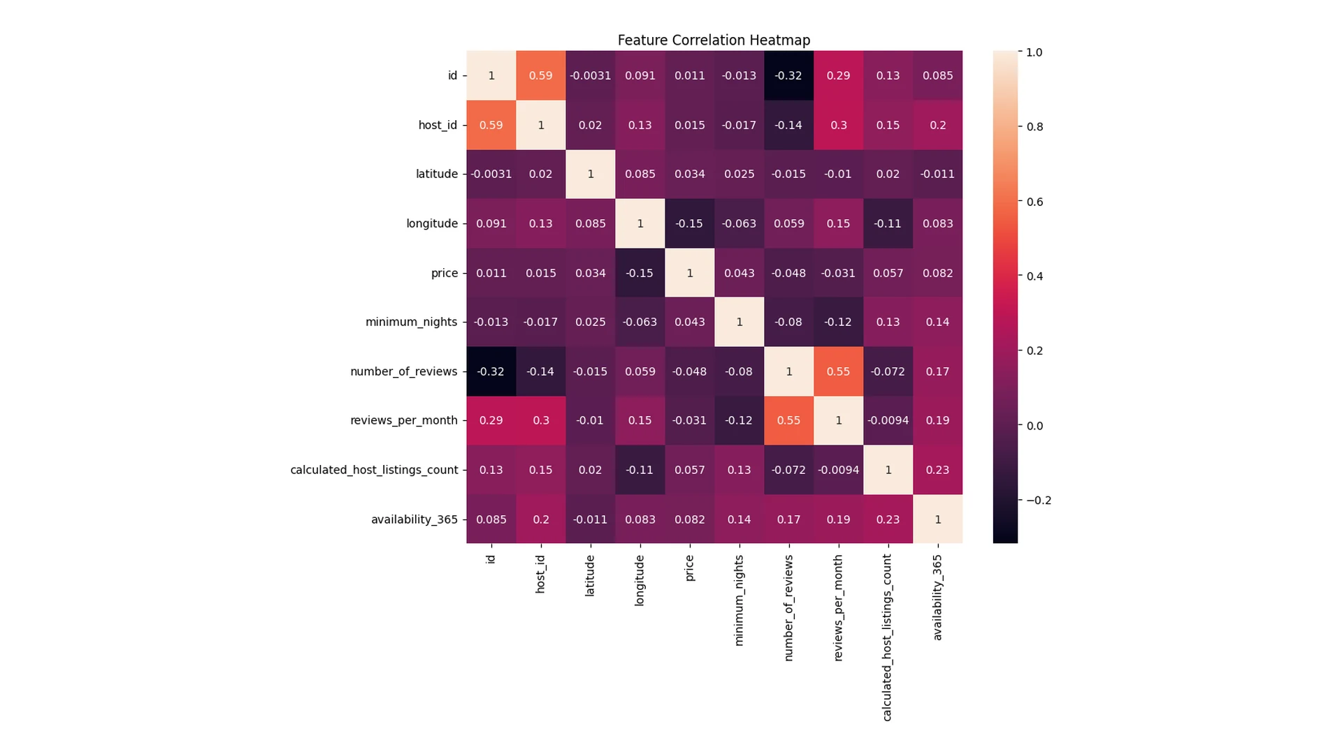 Feature correlation matrix across the numerical variables, with annotated coefficients showing how weakly price correlates with any single feature