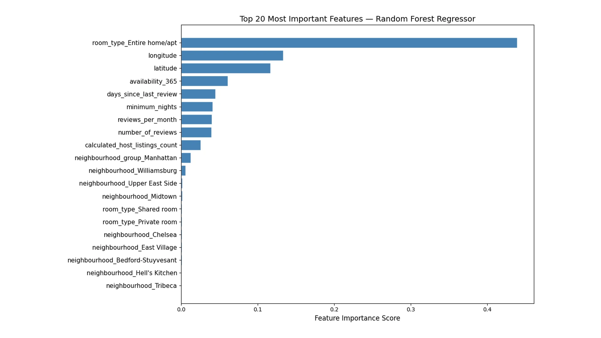 Top 20 features by Random Forest importance: room type (entire home/apartment) dominates, followed by longitude and latitude, making location the second-order driver