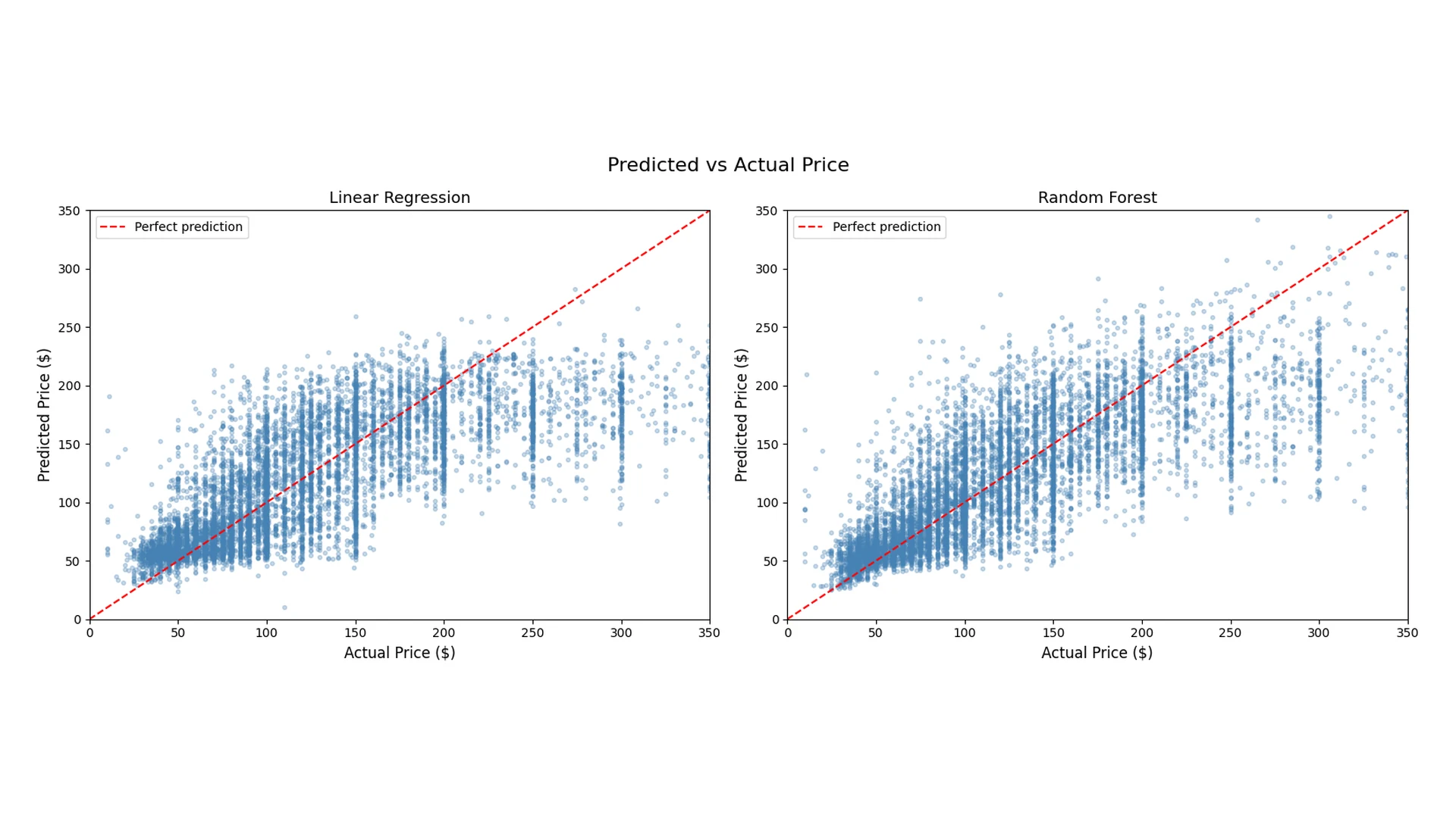 Predicted-versus-actual price scatter for Linear Regression and Random Forest side by side against the perfect-prediction line, showing where each model degrades at the high end
