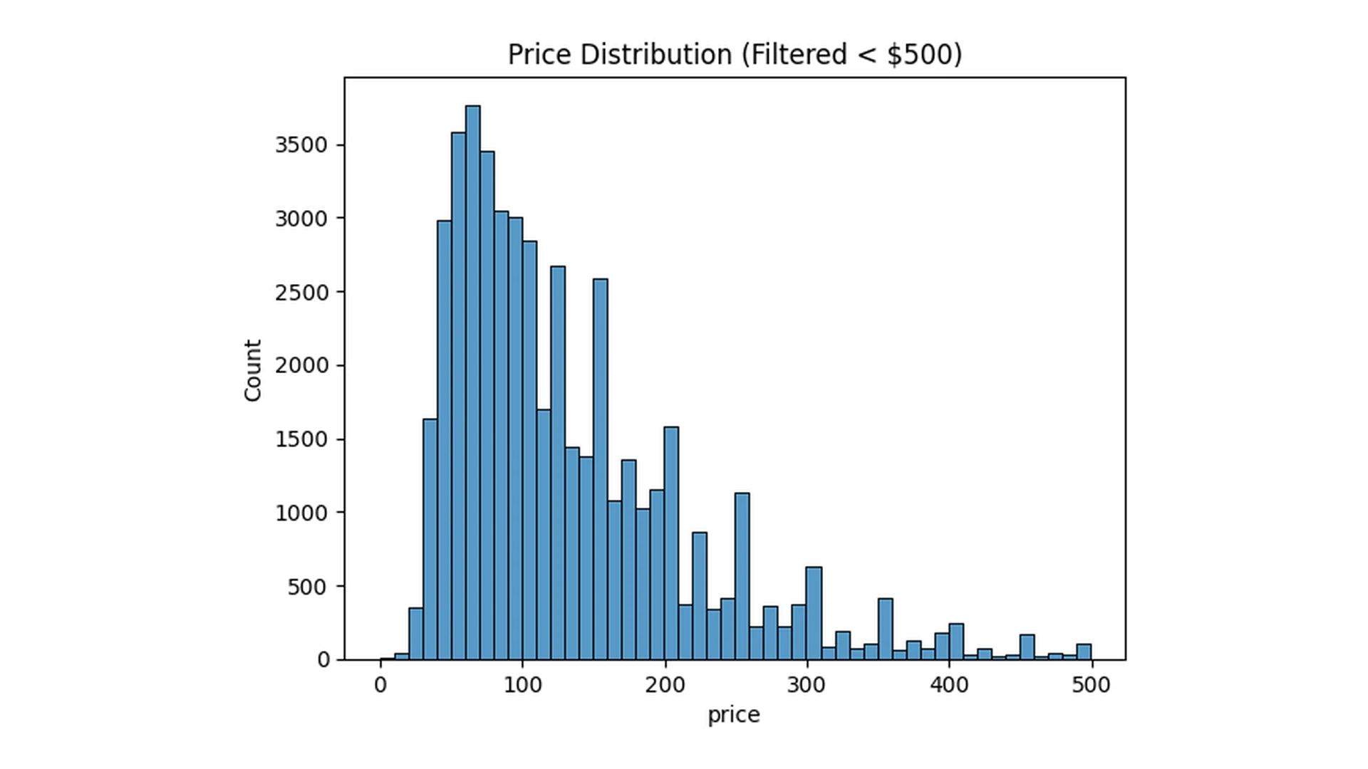 Price distribution histogram after filtering listings above $500, the right-skewed shape that motivated outlier removal before training