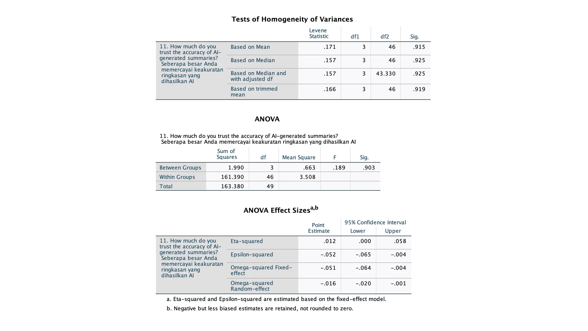One-way ANOVA with Levene’s homogeneity test and effect sizes, comparing trust in AI-summary accuracy across groups, non-significant at p = .903, with a near-zero eta-squared