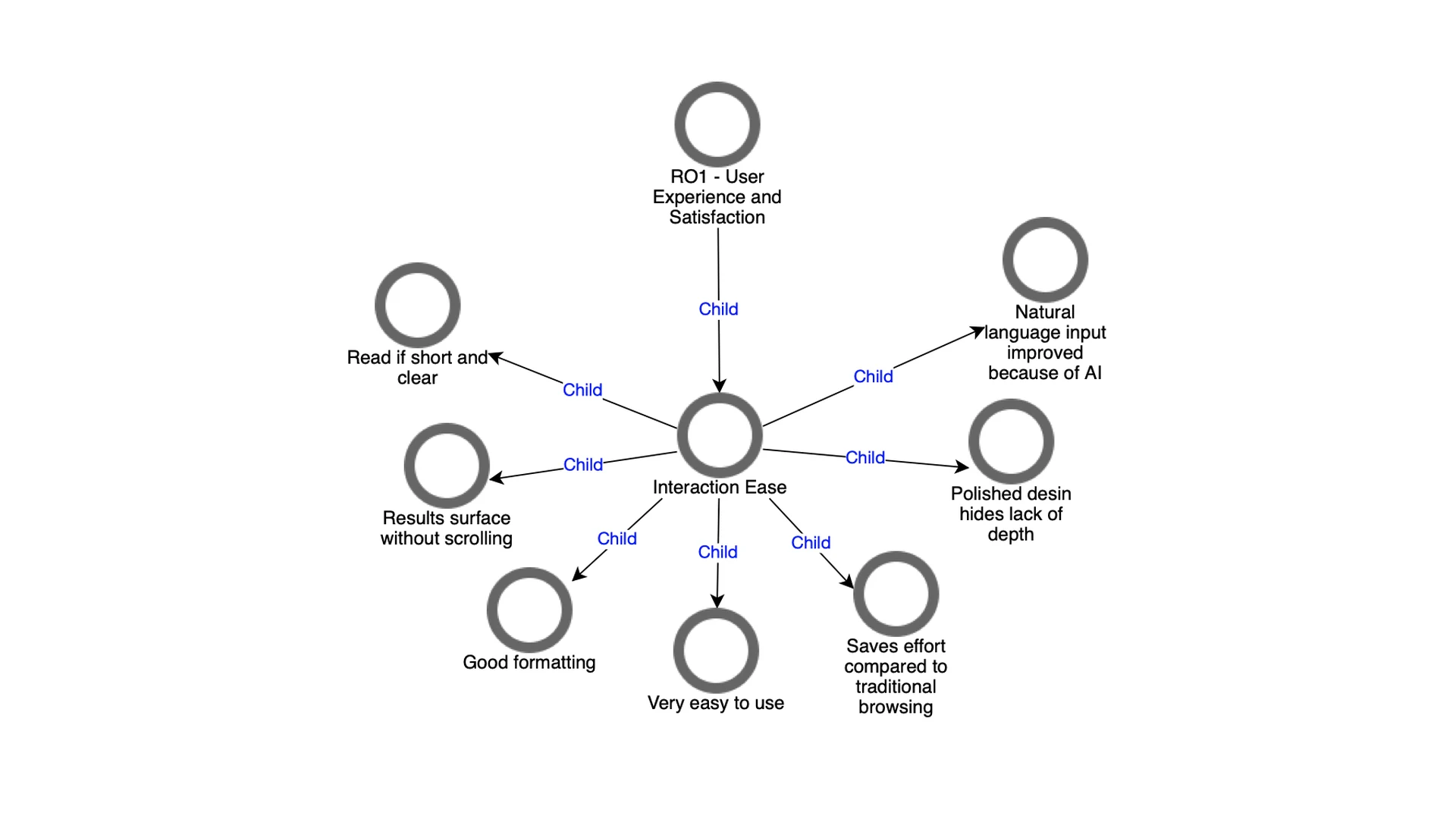 NVivo project map for the RO1 theme "Interaction Ease": child codes drawn from interview transcripts covering formatting, scan-ability, effort saved and the trade-off against depth