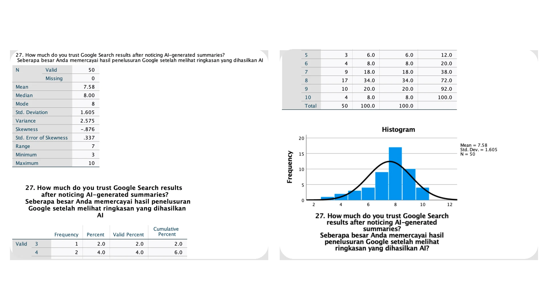 SPSS descriptive output for trust in search results after noticing AI summaries, mean 7.58 on a 10-point scale with the accompanying frequency distribution and histogram