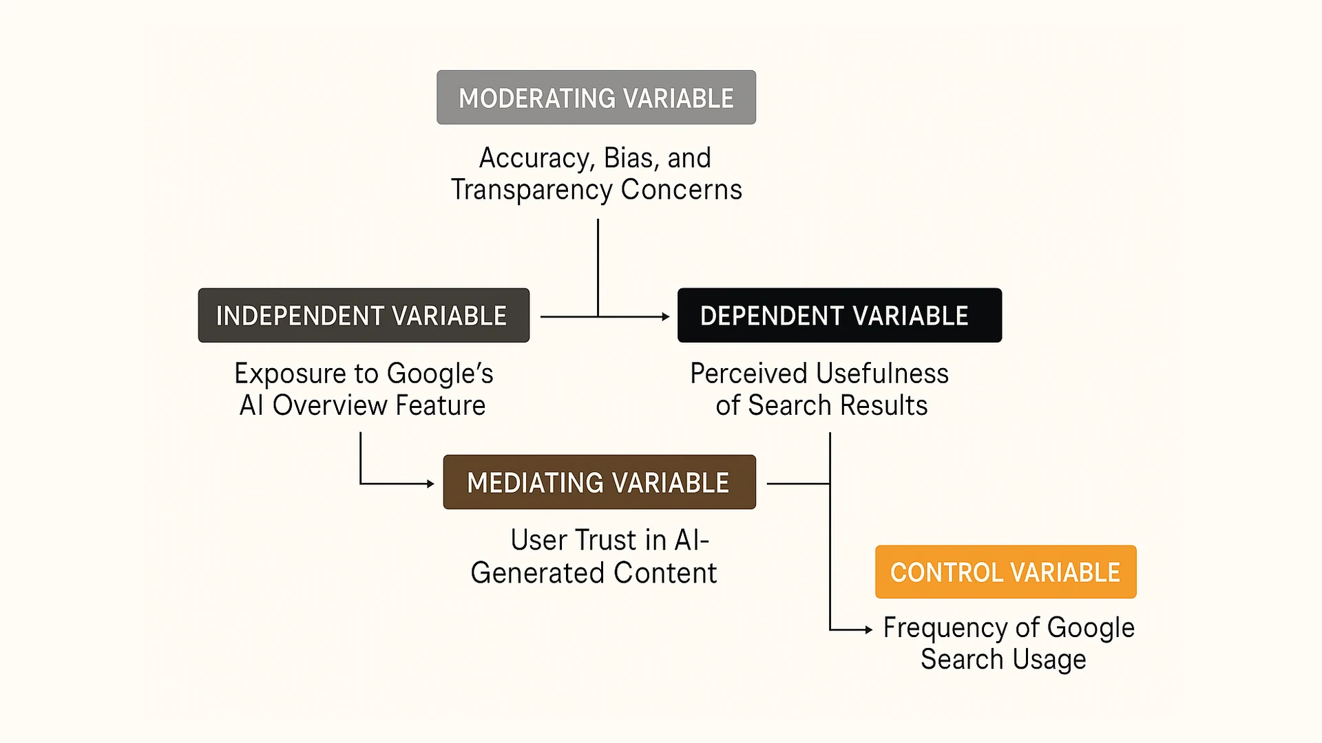 The study design, exposure to Google’s AI Overview as independent variable and perceived usefulness as dependent, mediated by trust in AI-generated content and moderated by accuracy, bias and transparency concerns