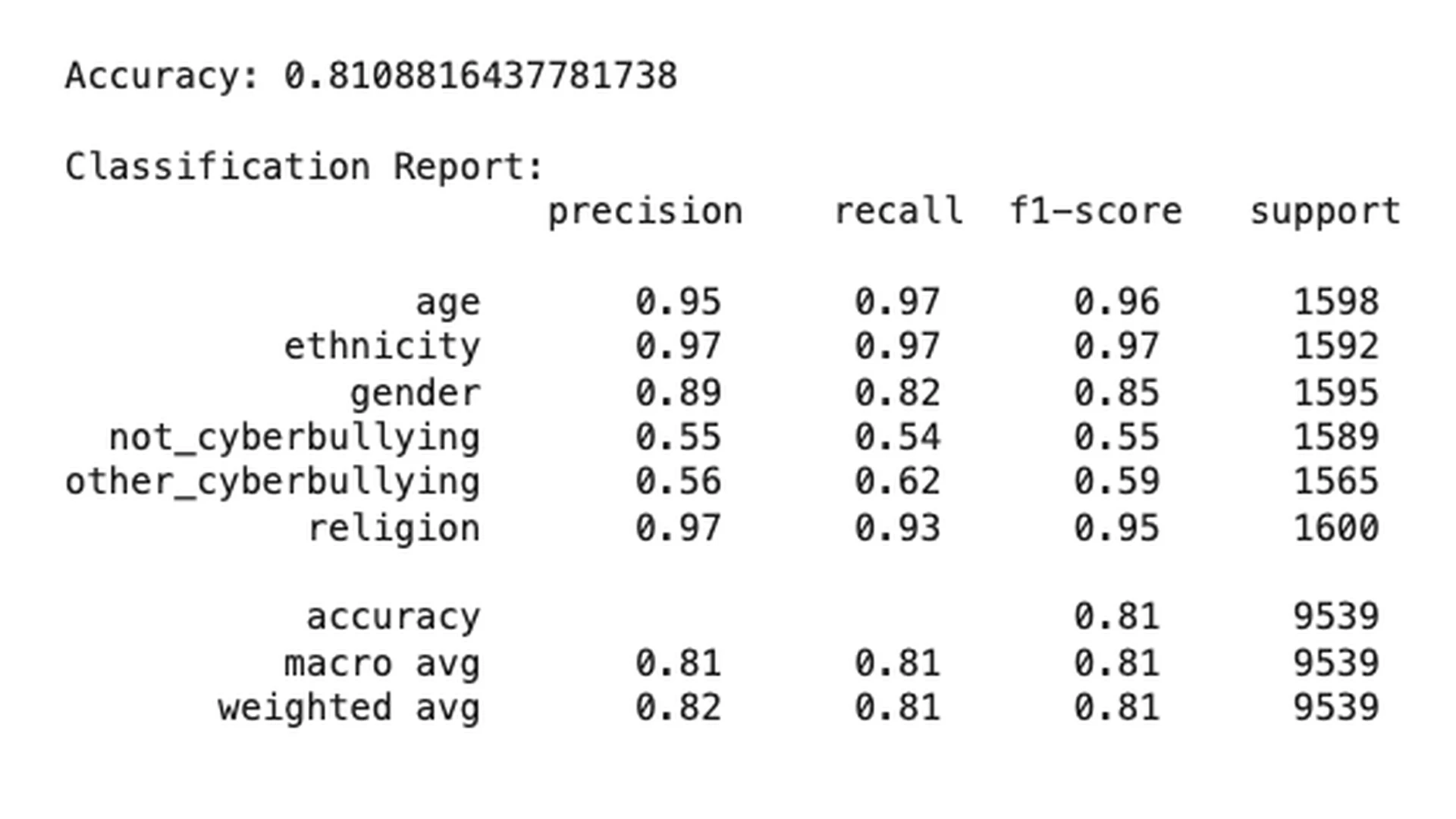 Per-class precision, recall and F1 across the six categories, strong on ethnicity (0.97) and religion (0.95), notably weaker on the two ambiguous classes, at 0.81 overall accuracy on 9,539 samples