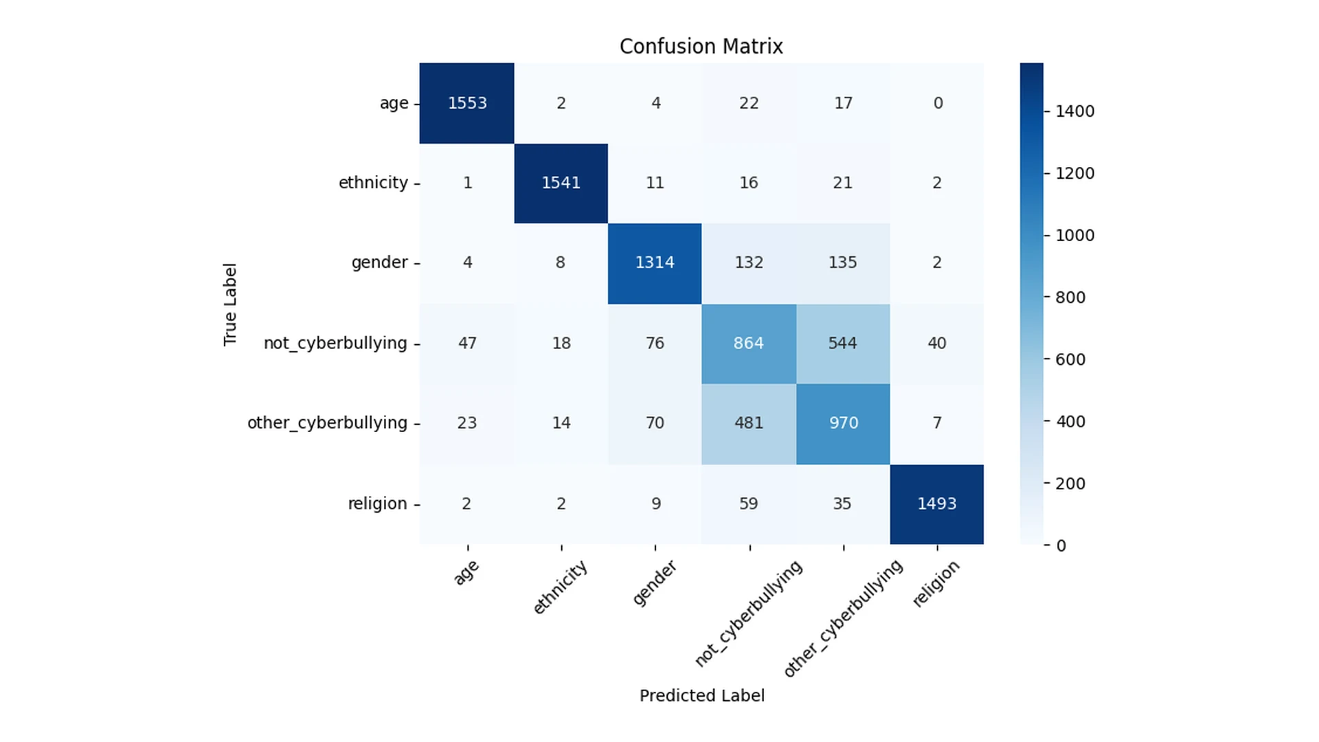 Confusion matrix showing where the classifier actually fails, the bulk of the error is mutual confusion between not_cyberbullying and other_cyberbullying rather than across the targeted-harassment classes