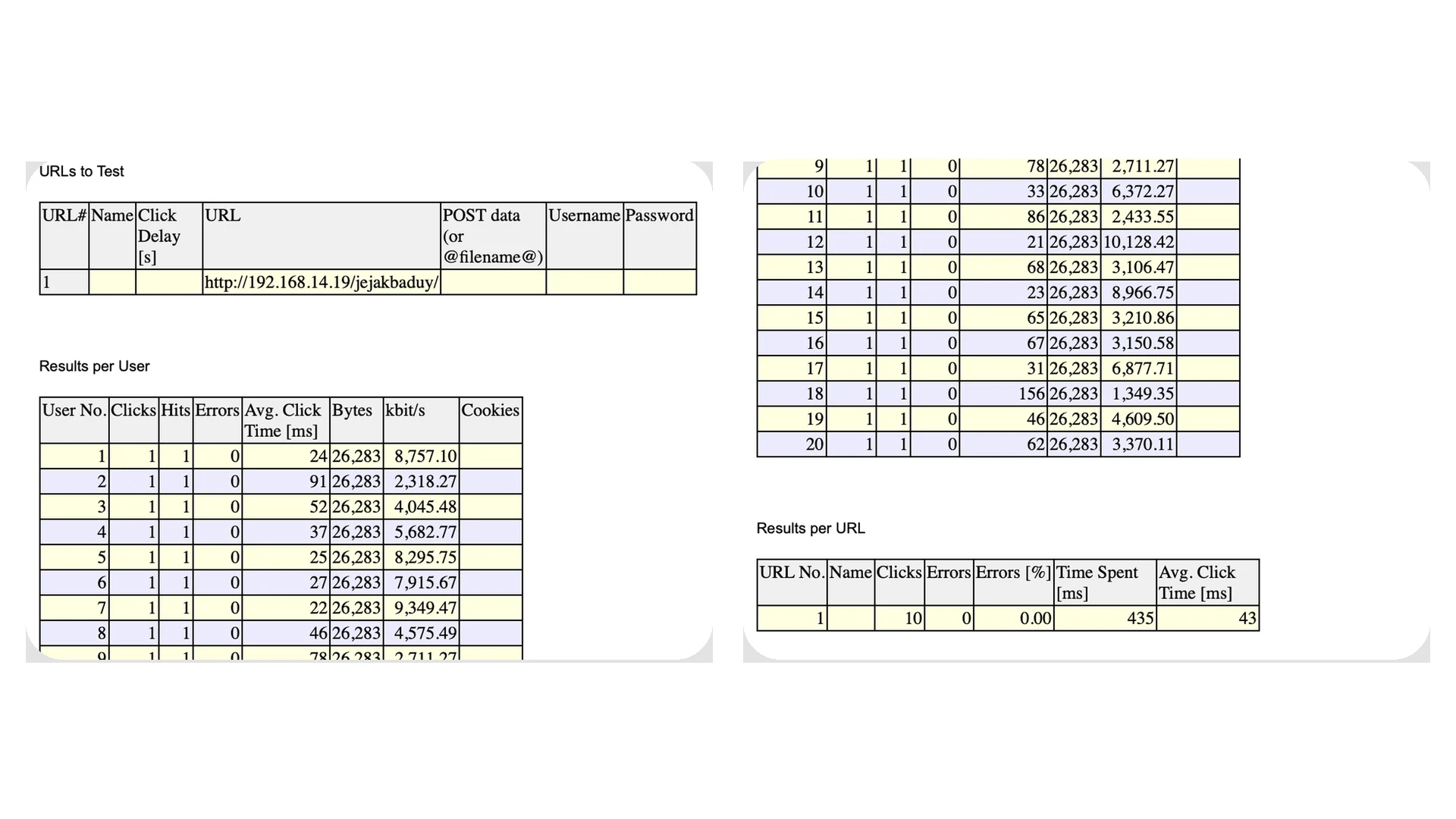 Load test report from a local development server: 20 simulated users each requesting the homepage once, with per-user click times and a 0.00% error rate