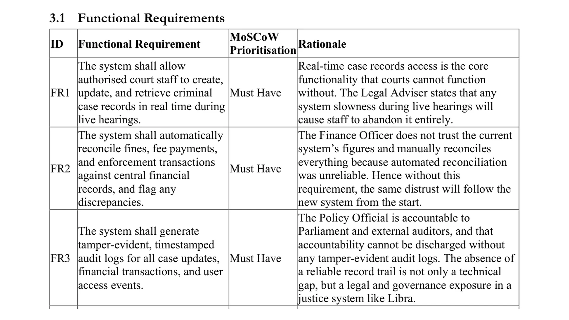 Functional requirements table. FR1 to FR3 with MoSCoW prioritisation and a per-requirement rationale traced back to a named stakeholder role (Legal Adviser, Finance Officer, Policy Official)