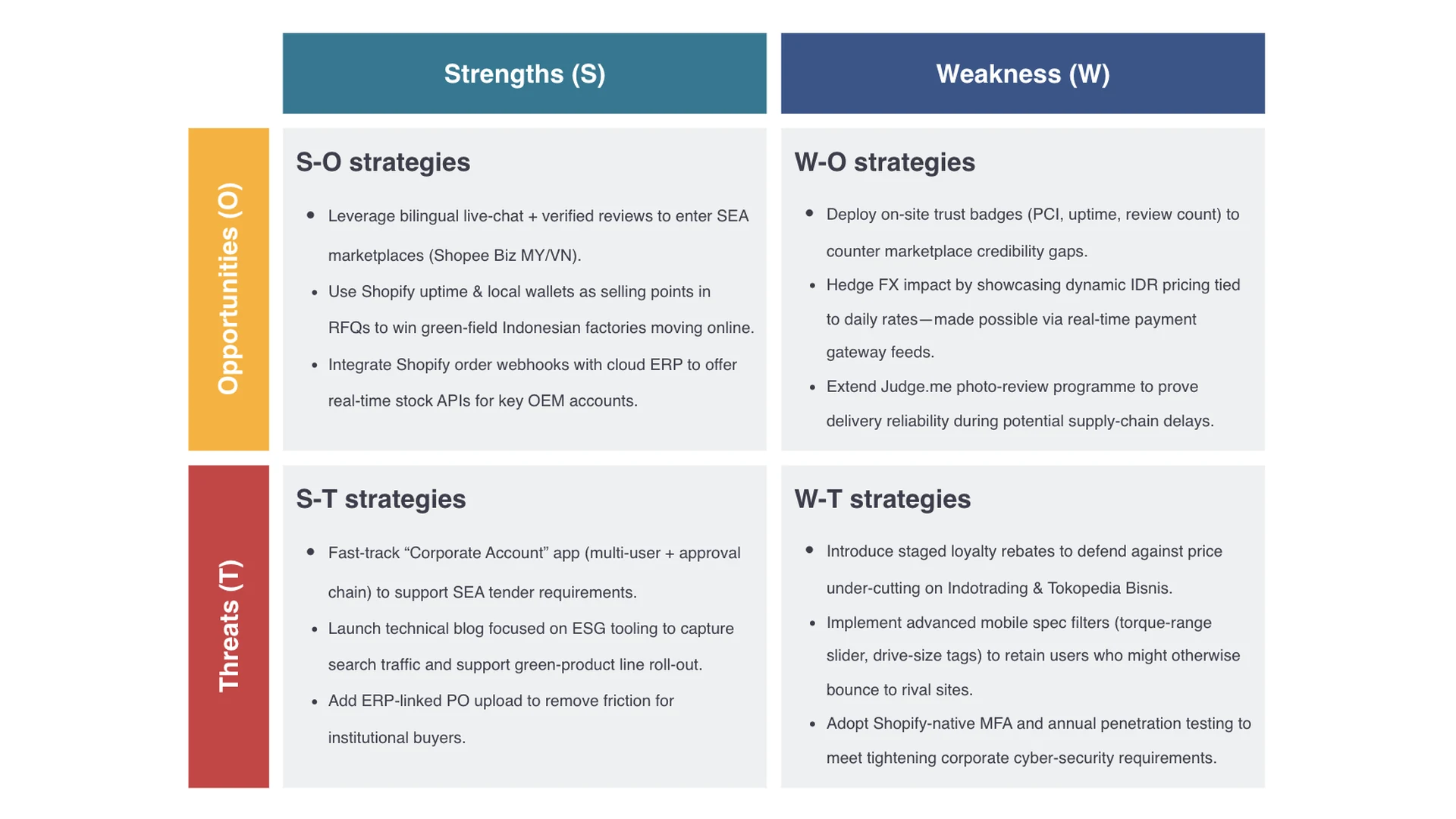 TOWS matrix from the accompanying strategy analysis: S-O, W-O, S-T and W-T strategies mapping the storefront build to specific competitive moves