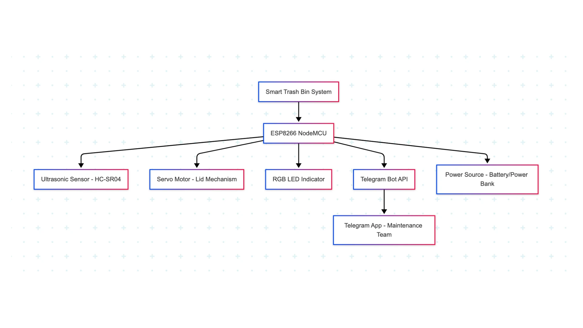 System block diagram: ESP8266 NodeMCU at the centre driving the ultrasonic sensors, lid servo, RGB status LEDs and Telegram Bot API, with the maintenance team as the end consumer